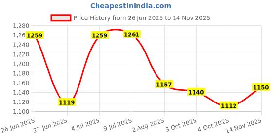 flipkart.com unizone Steel, Plastic Floor Cloth Dryer Stand Stainless Made In India Double Poll Two Tier Rack unizone Price History Graph from 26 Jun 2025 to 14 Nov 2025