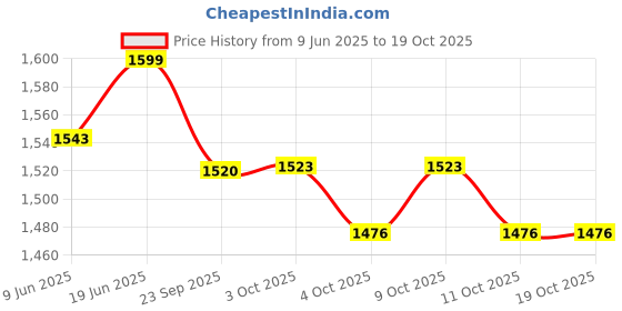 flipkart.com unizone Steel, Plastic Floor Cloth Dryer Stand Sturdy Jumbo Cloth Drying Stand | Foldable Laundry Rack | Rustproof Steel unizone Price History Graph from 9 Jun 2025 to 18 Oct 2025