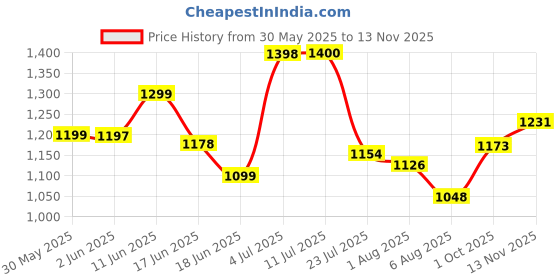 flipkart.com tnc Steel, Plastic Floor Cloth Dryer Stand T-CDS-B2SS - 2TIER -0220 tnc Price History Graph from 30 May 2025 to 13 Nov 2025