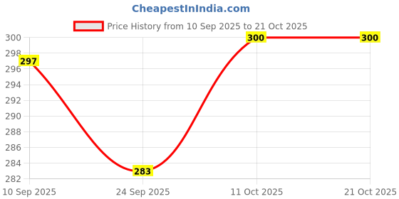 flipkart.com bowlman Steel, Plastic Fridge Container- 3000 ml bowlman Price History Graph from 10 Sep 2025 to 21 Oct 2025