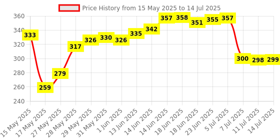 flipkart.com jensons Steel, Plastic Grocery Container- 600 ml, 800 ml, 1300 ml jensons Price History Graph from 15 May 2025 to 14 Jul 2025