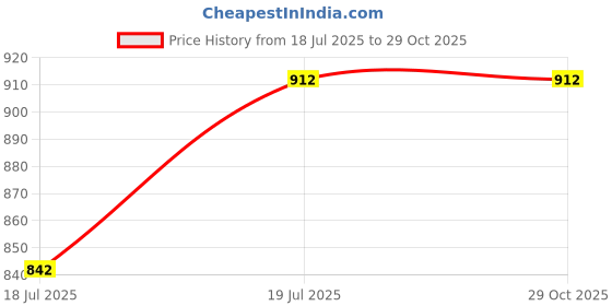 flipkart.com lalit steel Steel, Plastic Kitchen Trolley lalit steel Price History Graph from 18 Jul 2025 to 29 Oct 2025