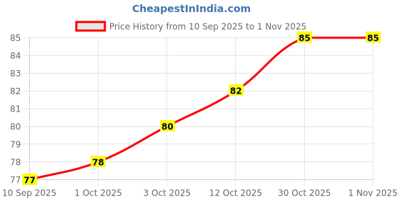 flipkart.com a k different Steel, Plastic Retractable Clothesline a k different Price History Graph from 10 Sep 2025 to 31 Oct 2025