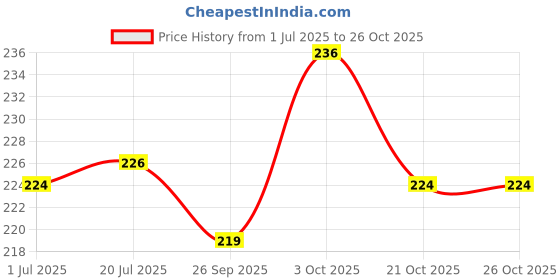 flipkart.com br trendz Steel, Plastic Tyre Valve Cap for Bike, Car br trendz Price History Graph from 1 Jul 2025 to 25 Oct 2025