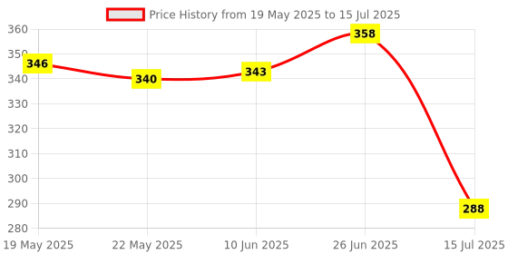 flipkart.com nirvika Steel Plate Serving tray Platter Multipurpose -Size- 34 -Cm,30 -Cm(Pack of 2) Tray nirvika Price History Graph from 19 May 2025 to 15 Jul 2025