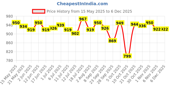 flipkart.com godrej locks Steel Polished Deadbolts godrej locks Price History Graph from 15 May 2025 to 5 Dec 2025