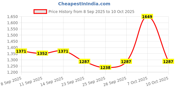 flipkart.com godrej locks Steel Polished Handlesets godrej locks Price History Graph from 8 Sep 2025 to 10 Oct 2025