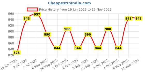 flipkart.com dignity Steel Portable Design 3 Layer Fruit and Vegetable Basket Stand Steel Kitchen Trolley dignity Price History Graph from 19 Jun 2025 to 15 Nov 2025