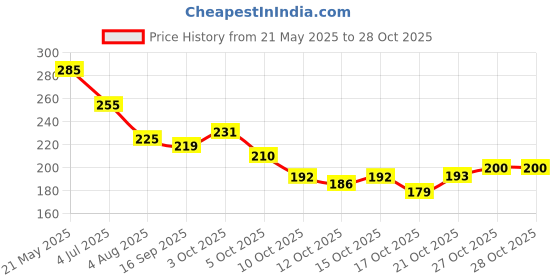 flipkart.com nexgen houseware Steel Pudding Plate KB | 100G | 12.4 cm Dia | Heavy Gauge Mirror Finish Quarter Plate nexgen houseware Price History Graph from 21 May 2025 to 27 Oct 2025