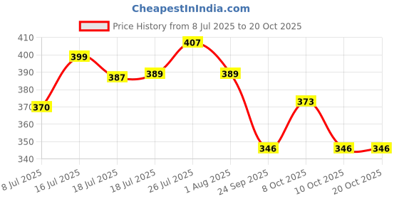 flipkart.com classic essentials Steel Puro Water Bottle 1000ml(Pack of 2) 1000 ml Bottle classic essentials Price History Graph from 8 Jul 2025 to 20 Oct 2025