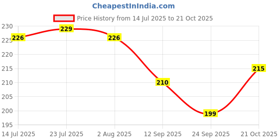 flipkart.com shini lifestyle Steel quarter plate,Food-grade,Dishwasher-safe,Durable,14cm Quarter Plate shini lifestyle Price History Graph from 14 Jul 2025 to 21 Oct 2025