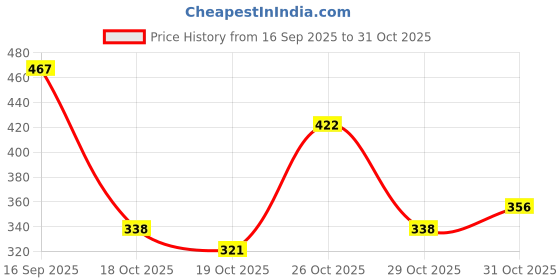 flipkart.com milton Steel Refresh Tiffin 650 Oval Container 675ml & Small Round Box 90ml, Yellow 2 Containers Lunch Box milton Price History Graph from 16 Sep 2025 to 31 Oct 2025