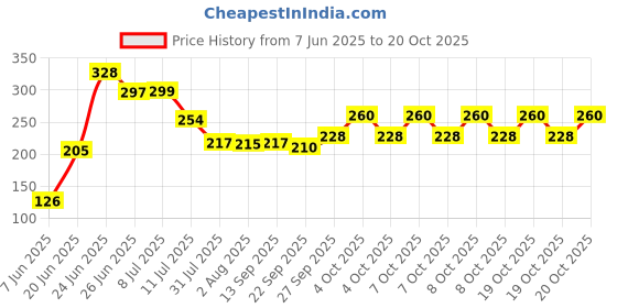 flipkart.com crazygol Steel Resistant Hot Mat Pan/Pot Stand Mat mirror Trivet Mirror Round Trivet crazygol Price History Graph from 7 Jun 2025 to 20 Oct 2025