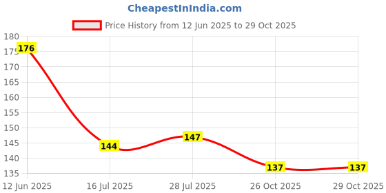 flipkart.com a2sk steel roasting with steel polish iron chimta 25cm Kitchen Tool Set a2sk Price History Graph from 12 Jun 2025 to 28 Oct 2025