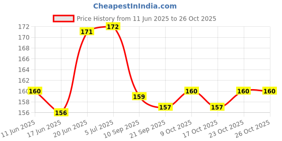 flipkart.com for lifestyle Steel Round hape Money Bank Piggy Banks Antique Coin Bank Box Money Organiser Gullak Coin Coin Bank for lifestyle Price History Graph from 11 Jun 2025 to 25 Oct 2025