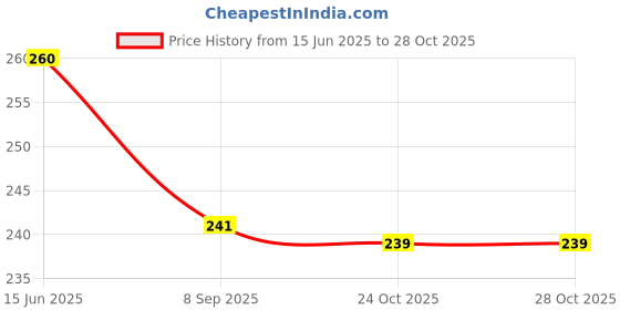 flipkart.com rinkle trendz Steel Round Wire Trivet - Table Ring Set Hot Pot Stand Steel Trivet rinkle trendz Price History Graph from 15 Jun 2025 to 26 Oct 2025