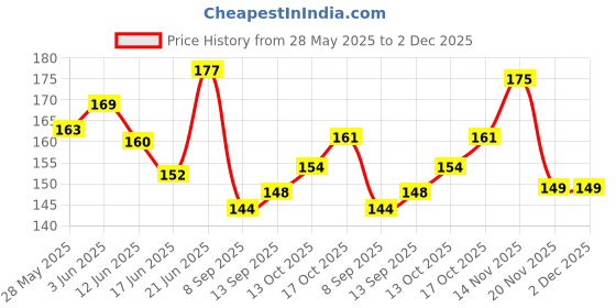 flipkart.com ttm Steel Ruler 6 Inch (Pack of 6 Pcs.) Ruler ttm Price History Graph from 28 May 2025 to 2 Dec 2025