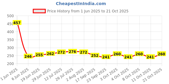 flipkart.com wiaa Steel Sada 2 Compartment Clip Tiffin/Lunchbox 2 Containers Lunch Box wiaa Price History Graph from 1 Jun 2025 to 21 Oct 2025