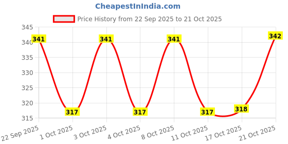 flipkart.com wiaa Steel Sada Simple Compartment Clip Tiffin/Lunchbox 3 Containers Lunch Box wiaa Price History Graph from 22 Sep 2025 to 21 Oct 2025