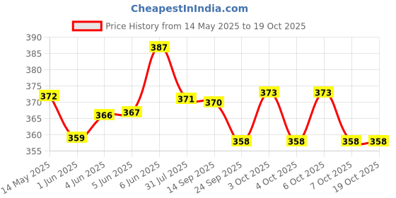 flipkart.com jaypee Steel Safe Marvel Avengers Insulated Kids Water bottle with Strap Multi Use 600 ml Water Bottle jaypee Price History Graph from 14 May 2025 to 19 Oct 2025