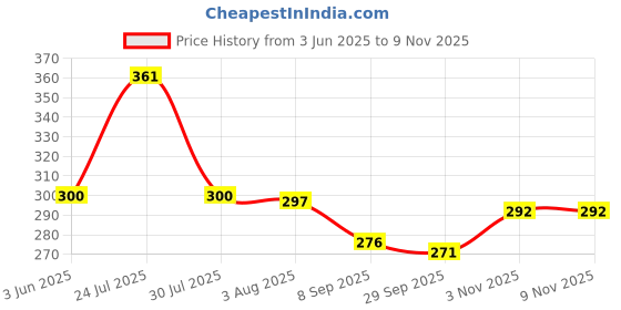 flipkart.com parat rajlaxmi Steel Salad Bowl STEEL SILVER TOUCH WEIGHT .0700 GRMS WATER CAPICITY 2 LITER parat rajlaxmi Price History Graph from 3 Jun 2025 to 7 Nov 2025