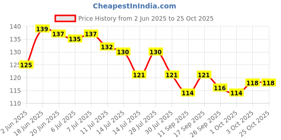 flipkart.com buyer's choice Steel Saree Pack of 12 Hangers ForSaree buyer's choice Price History Graph from 2 Jun 2025 to 24 Oct 2025