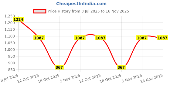 flipkart.com tuffstuff Steel Saree Pack of 20 Hangers ForSaree tuffstuff Price History Graph from 3 Jul 2025 to 16 Nov 2025