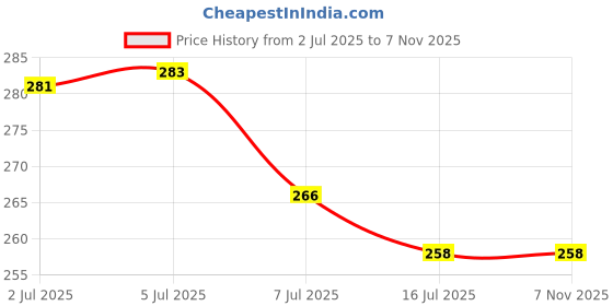 flipkart.com suntushti Steel Saree Pack of 6 Hangers ForSaree suntushti Price History Graph from 2 Jul 2025 to 6 Nov 2025