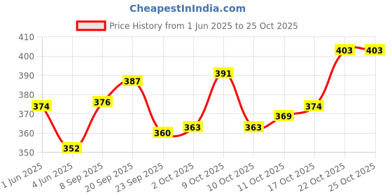 flipkart.com chatani katori steel Steel Sauce Bowl chatani katori steel Price History Graph from 1 Jun 2025 to 24 Oct 2025