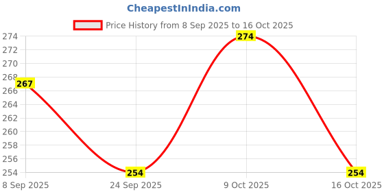 flipkart.com ideal prime Steel Saucepan Tea Pan Milk Pan Donga Danka Patila Cookware Sauce Pan 16 cm diameter 0.5 L capacity ideal prime Price History Graph from 8 Sep 2025 to 16 Oct 2025