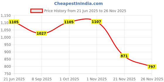 flipkart.com sahas STEEL SCREWLOCK CARABINER (PACK OF 3) Locking Carabiner sahas Price History Graph from 21 Jun 2025 to 25 Nov 2025
