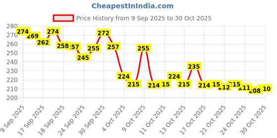 flipkart.com humneed Steel Serving Bowl humneed Price History Graph from 9 Sep 2025 to 29 Oct 2025