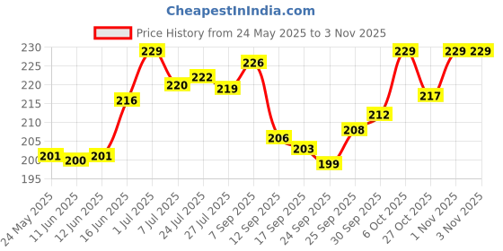 flipkart.com swarn bhumi Steel Serving Bowl Best Qualty swarn bhumi Price History Graph from 24 May 2025 to 1 Nov 2025