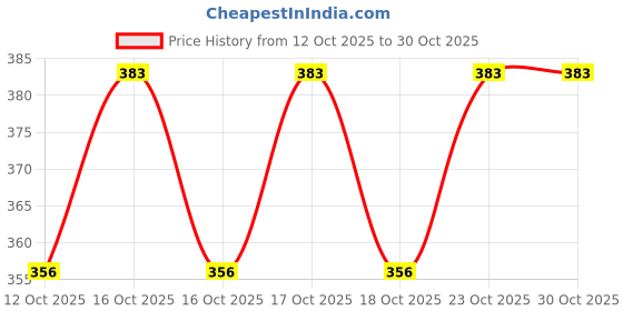 flipkart.com humneed Steel Serving Bowl light weight Stainless Steel Serving Bowl Dinner Bowl Mixing Bowl Set of 3 humneed Price History Graph from 12 Oct 2025 to 30 Oct 2025