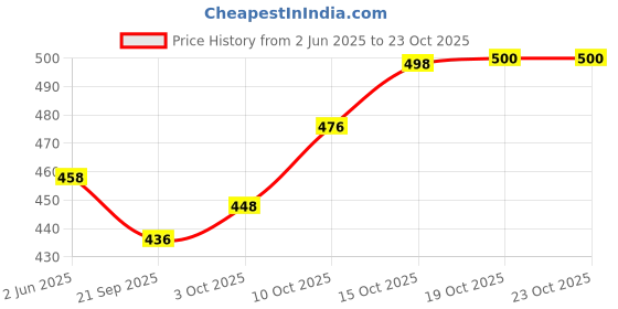 flipkart.com zaib Steel Serving Bowl Microwave_safe_bowl steel set for reheating food serving dinner set zaib Price History Graph from 2 Jun 2025 to 23 Oct 2025