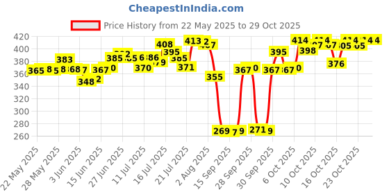 flipkart.com humneed Steel Serving Bowl Stainless Steel 150 ml Katori/ Bowl Set humneed Price History Graph from 22 May 2025 to 29 Oct 2025