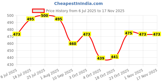 flipkart.com zigly Steel Serving Bowl Stainless Steel Glass Set with Katori zigly Price History Graph from 6 Jul 2025 to 17 Nov 2025