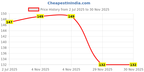flipkart.com dynore Steel Serving set Glass silver pack of 1 New 30 Glass Serving Set dynore Price History Graph from 2 Jul 2025 to 29 Nov 2025