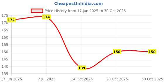 flipkart.com dynore Steel Serving set Plate silver pack of 1 New 42 Plate Serving Set dynore Price History Graph from 17 Jun 2025 to 30 Oct 2025