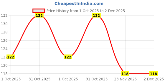 flipkart.com dynore Steel Serving set Spoon silver pack of 1_New9 Spoon Serving Set dynore Price History Graph from 1 Oct 2025 to 1 Dec 2025