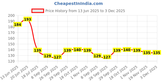 flipkart.com hurrio Steel Serving Spoon hurrio Price History Graph from 13 Jun 2025 to 2 Dec 2025
