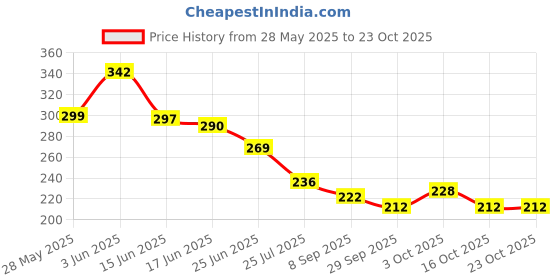 flipkart.com namaste kitchen Steel Serving Spoon Set namaste kitchen Price History Graph from 28 May 2025 to 22 Oct 2025