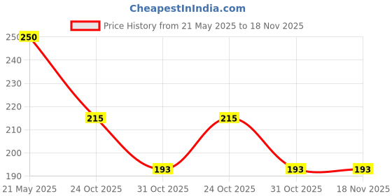 flipkart.com pmw Steel Serving Spoon Set pmw Price History Graph from 21 May 2025 to 18 Nov 2025