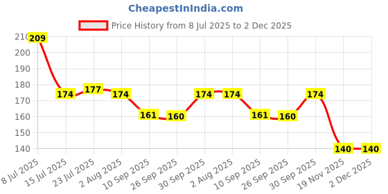 flipkart.com hurrio Steel Serving Spoon Set hurrio Price History Graph from 8 Jul 2025 to 2 Dec 2025