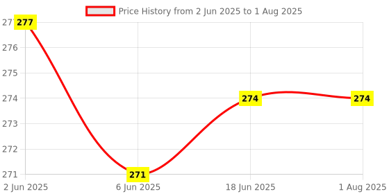 flipkart.com solino Steel Serving Spoon Set for Dining Spoon Curry/dal/Rice/Pasta Cuttlery Stainless Steel Cutlery Set solino Price History Graph from 2 Jun 2025 to 18 Jun 2025
