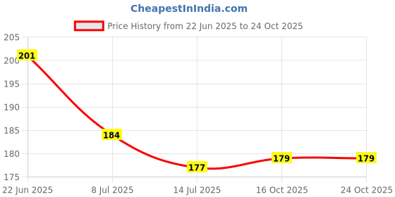 flipkart.com pranay Steel Shirt Pack of 10 Hangers ForShirt pranay Price History Graph from 22 Jun 2025 to 23 Oct 2025