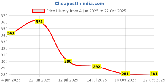 flipkart.com kandy shop Steel Shirt Pack of 12 Hangers ForShirt kandy shop Price History Graph from 4 Jun 2025 to 21 Oct 2025