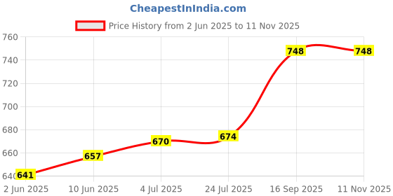 flipkart.com jon bhandari tools Steel Silicon Sealant Caulking Gun Double Barrel Heavy Duty Glue gun Standard Temperature Cordless Glue Gun jon bhandari tools Price History Graph from 2 Jun 2025 to 11 Nov 2025