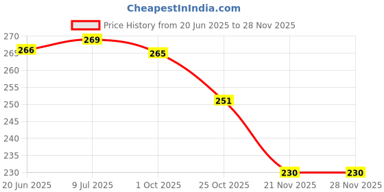 flipkart.com krishvia Steel Silver Baby Feeding Bottle for Milk Easy to Hold Design 304 Food Grade Silicon Nipple With Bottle Cleaning Brush , 250 ml silver - 250 ml krishvia Price History Graph from 20 Jun 2025 to 27 Nov 2025