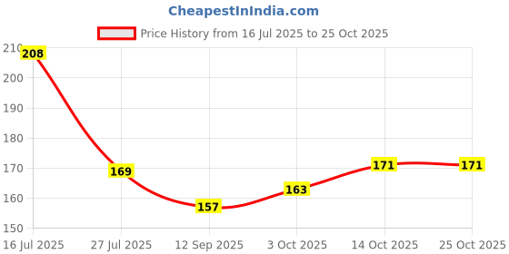 flipkart.com pitru venture Steel Sink Soap Caddy/Stand – Self-Draining Soap Holder & Kitchen Organizer Steel Wall Shelf pitru venture Price History Graph from 16 Jul 2025 to 25 Oct 2025